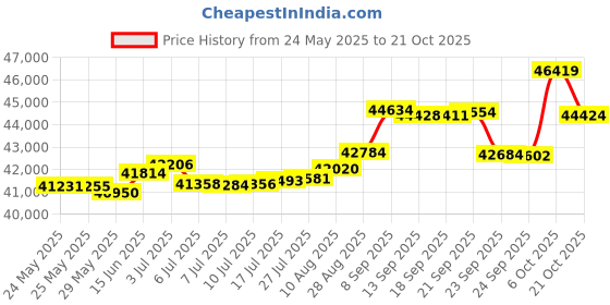 tatacliq.com Kisna Diamond & Gold Jewellery Rimsha 18k (750) Diamond & Gold Ring For Women kisna diamond & gold jewellery Price History Graph from 24 May 2025 to 6 Oct 2025