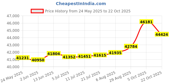 tatacliq.com Kisna Diamond & Gold Jewellery Rimsha 18k (750) Diamond & Gold Ring For Women kisna diamond & gold jewellery Price History Graph from 24 May 2025 to 22 Oct 2025