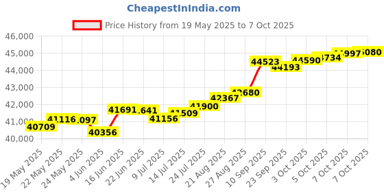 tatacliq.com Kisna Diamond & Gold Jewellery Ritchie 14k (585) Diamond & Gold Ring For Women kisna diamond & gold jewellery Price History Graph from 19 May 2025 to 7 Oct 2025