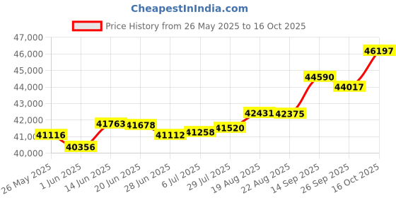 tatacliq.com Kisna Diamond & Gold Jewellery Ritchie 14k (585) Diamond & Gold Ring For Women kisna diamond & gold jewellery Price History Graph from 26 May 2025 to 16 Oct 2025