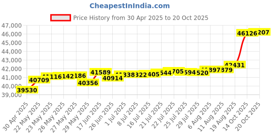 tatacliq.com Kisna Diamond & Gold Jewellery Ritchie 14k (585) Diamond & Gold Ring For Women kisna diamond & gold jewellery Price History Graph from 30 Apr 2025 to 20 Oct 2025