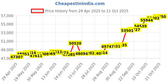 tatacliq.com Kisna Diamond & Gold Jewellery Ritchie 18k (750) Diamond & Gold Ring For Women kisna diamond & gold jewellery Price History Graph from 29 Apr 2025 to 21 Oct 2025