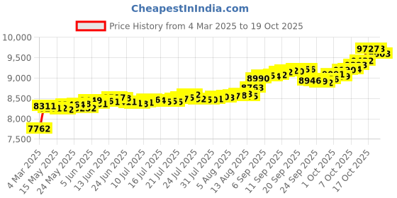 tatacliq.com Kisna Diamond & Gold Jewellery Rivka 14k (585) Diamond & Gold Ring For Women kisna diamond & gold jewellery Price History Graph from 4 Mar 2025 to 19 Oct 2025