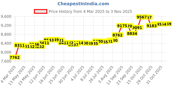 tatacliq.com Kisna Diamond & Gold Jewellery Rivka 14k (585) Diamond & Gold Ring For Women kisna diamond & gold jewellery Price History Graph from 4 Mar 2025 to 3 Nov 2025