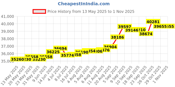 tatacliq.com Kisna Diamond & Gold Jewellery Roan 18k (750) Diamond & Gold Ring For Women kisna diamond & gold jewellery Price History Graph from 13 May 2025 to 31 Oct 2025