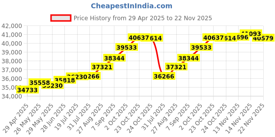 tatacliq.com Kisna Diamond & Gold Jewellery Roan 18k (750) Diamond & Gold Ring For Women kisna diamond & gold jewellery Price History Graph from 29 Apr 2025 to 22 Nov 2025