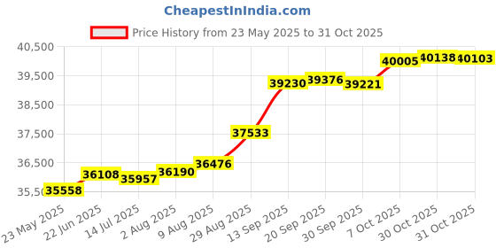tatacliq.com Kisna Diamond & Gold Jewellery Roan 18k (750) Diamond & Gold Ring For Women kisna diamond & gold jewellery Price History Graph from 23 May 2025 to 31 Oct 2025