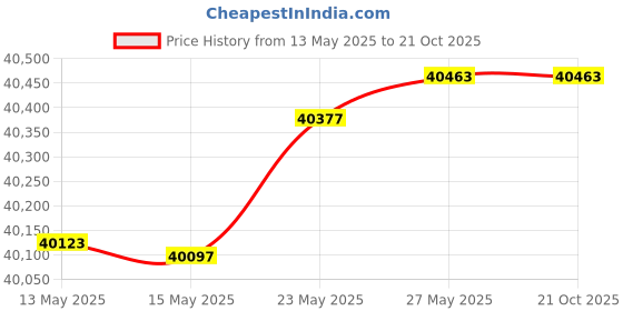 tatacliq.com Kisna Diamond & Gold Jewellery Roary 14k (585) Diamond & Gold Ring For Women kisna diamond & gold jewellery Price History Graph from 13 May 2025 to 21 Oct 2025