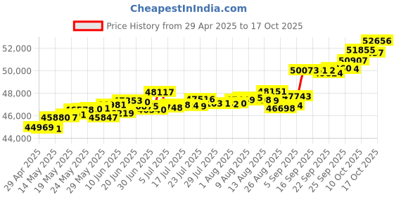 tatacliq.com Kisna Diamond & Gold Jewellery Robbie 14k (585) Diamond & Gold Ring For Women kisna diamond & gold jewellery Price History Graph from 29 Apr 2025 to 17 Oct 2025