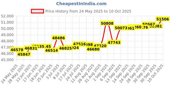 tatacliq.com Kisna Diamond & Gold Jewellery Robbie 14k (585) Diamond & Gold Ring For Women kisna diamond & gold jewellery Price History Graph from 24 May 2025 to 10 Oct 2025