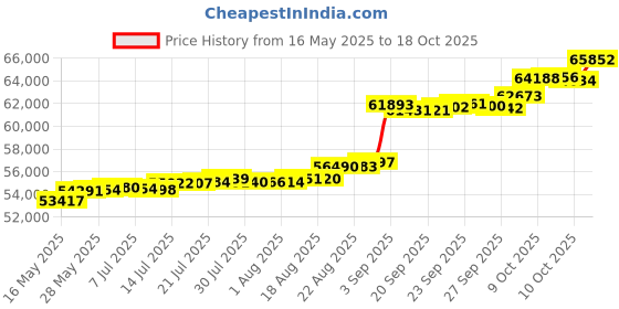 tatacliq.com Kisna Diamond & Gold Jewellery Robbie 18k (750) Diamond & Gold Ring For Women kisna diamond & gold jewellery Price History Graph from 16 May 2025 to 18 Oct 2025