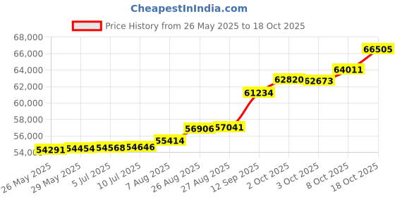 tatacliq.com Kisna Diamond & Gold Jewellery Robbie 18k (750) Diamond & Gold Ring For Women kisna diamond & gold jewellery Price History Graph from 26 May 2025 to 18 Oct 2025
