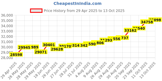 tatacliq.com Kisna Diamond & Gold Jewellery Robyn 18k (750) Diamond & Gold Ring For Women kisna diamond & gold jewellery Price History Graph from 29 Apr 2025 to 13 Oct 2025