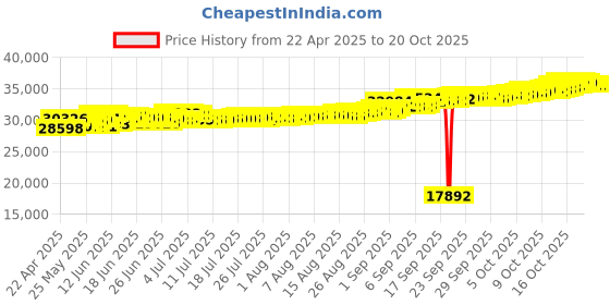 tatacliq.com Kisna Diamond & Gold Jewellery Robyn 18k (750) Diamond & Gold Ring For Women kisna diamond & gold jewellery Price History Graph from 22 Apr 2025 to 20 Oct 2025