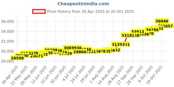 tatacliq.com Kisna Diamond & Gold Jewellery Robyn 18k (750) Diamond & Gold Ring For Women kisna diamond & gold jewellery Price History Graph from 30 Apr 2025 to 18 Oct 2025