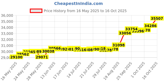 tatacliq.com Kisna Diamond & Gold Jewellery Robyn 18k (750) Diamond & Gold Ring For Women kisna diamond & gold jewellery Price History Graph from 16 May 2025 to 16 Oct 2025