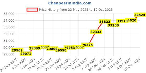 tatacliq.com Kisna Diamond & Gold Jewellery Robyn 18k (750) Diamond & Gold Ring For Women kisna diamond & gold jewellery Price History Graph from 22 May 2025 to 10 Oct 2025