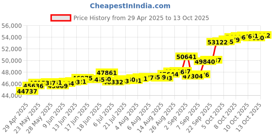 tatacliq.com Kisna Diamond & Gold Jewellery Rocci 14k (585) Diamond & Gold Ring For Women kisna diamond & gold jewellery Price History Graph from 29 Apr 2025 to 13 Oct 2025