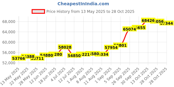 tatacliq.com Kisna Diamond & Gold Jewellery Rocci 18k (750) Diamond & Gold Ring For Women kisna diamond & gold jewellery Price History Graph from 13 May 2025 to 28 Oct 2025