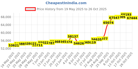 tatacliq.com Kisna Diamond & Gold Jewellery Rocci 18k (750) Diamond & Gold Ring For Women kisna diamond & gold jewellery Price History Graph from 19 May 2025 to 26 Oct 2025