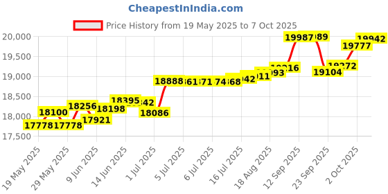 tatacliq.com Kisna Diamond & Gold Jewellery Roise 14k (585) Diamond & Gold Ring For Women kisna diamond & gold jewellery Price History Graph from 19 May 2025 to 7 Oct 2025