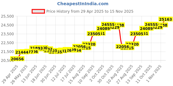 tatacliq.com Kisna Diamond & Gold Jewellery Roise 18k (750) Diamond & Gold Ring For Women kisna diamond & gold jewellery Price History Graph from 29 Apr 2025 to 15 Nov 2025