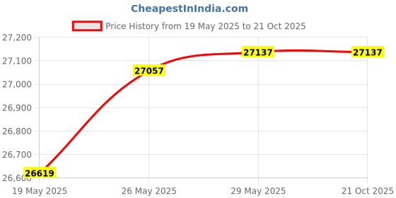 tatacliq.com Kisna Diamond & Gold Jewellery Roisin 18k (750) Diamond & Gold Ring For Women kisna diamond & gold jewellery Price History Graph from 19 May 2025 to 21 Oct 2025