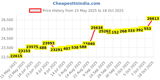 tatacliq.com Kisna Diamond & Gold Jewellery Romilly 14k (585) Diamond & Gold Ring For Women kisna diamond & gold jewellery Price History Graph from 15 May 2025 to 18 Oct 2025