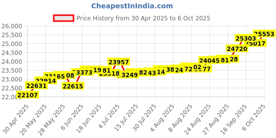 tatacliq.com Kisna Diamond & Gold Jewellery Romilly 14k (585) Diamond & Gold Ring For Women kisna diamond & gold jewellery Price History Graph from 30 Apr 2025 to 6 Oct 2025