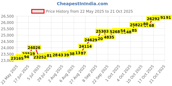 tatacliq.com Kisna Diamond & Gold Jewellery Romilly 14k (585) Diamond & Gold Ring For Women kisna diamond & gold jewellery Price History Graph from 22 May 2025 to 21 Oct 2025