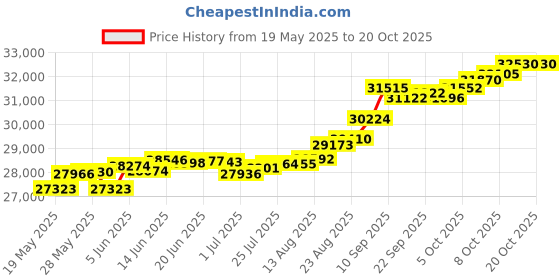 tatacliq.com Kisna Diamond & Gold Jewellery Romilly 18k (750) Diamond & Gold Ring For Women kisna diamond & gold jewellery Price History Graph from 19 May 2025 to 20 Oct 2025