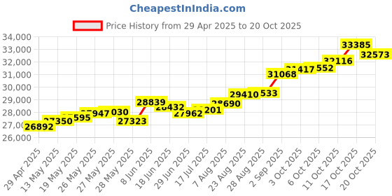 tatacliq.com Kisna Diamond & Gold Jewellery Romilly 18k (750) Diamond & Gold Ring For Women kisna diamond & gold jewellery Price History Graph from 29 Apr 2025 to 20 Oct 2025