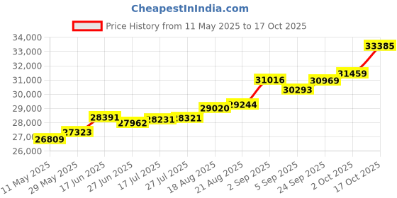 tatacliq.com Kisna Diamond & Gold Jewellery Romilly 18k (750) Diamond & Gold Ring For Women kisna diamond & gold jewellery Price History Graph from 11 May 2025 to 17 Oct 2025