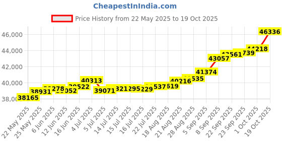 tatacliq.com Kisna Diamond & Gold Jewellery Ronin 14k (585) Diamond & Gold Ring For Women kisna diamond & gold jewellery Price History Graph from 22 May 2025 to 19 Oct 2025