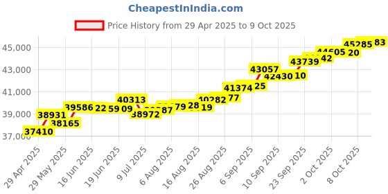 tatacliq.com Kisna Diamond & Gold Jewellery Ronin 14k (585) Diamond & Gold Ring For Women kisna diamond & gold jewellery Price History Graph from 29 Apr 2025 to 9 Oct 2025
