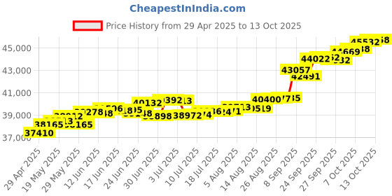 tatacliq.com Kisna Diamond & Gold Jewellery Ronin 14k (585) Diamond & Gold Ring For Women kisna diamond & gold jewellery Price History Graph from 29 Apr 2025 to 13 Oct 2025
