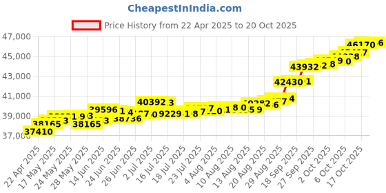 tatacliq.com Kisna Diamond & Gold Jewellery Ronin 14k (585) Diamond & Gold Ring For Women kisna diamond & gold jewellery Price History Graph from 22 Apr 2025 to 20 Oct 2025
