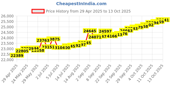 tatacliq.com Kisna Diamond & Gold Jewellery Rory 14k (585) Diamond & Gold Ring For Women kisna diamond & gold jewellery Price History Graph from 29 Apr 2025 to 13 Oct 2025