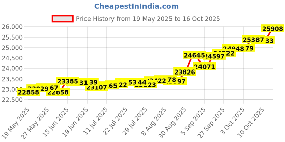 tatacliq.com Kisna Diamond & Gold Jewellery Rory 14k (585) Diamond & Gold Ring For Women kisna diamond & gold jewellery Price History Graph from 19 May 2025 to 16 Oct 2025