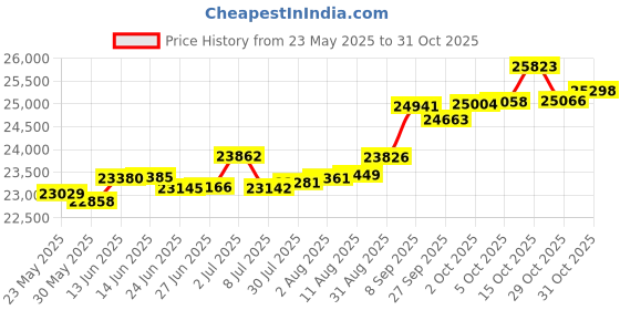 tatacliq.com Kisna Diamond & Gold Jewellery Rory 14k (585) Diamond & Gold Ring For Women kisna diamond & gold jewellery Price History Graph from 23 May 2025 to 31 Oct 2025