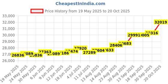 tatacliq.com Kisna Diamond & Gold Jewellery Rory 18k (750) Diamond & Gold Ring For Women kisna diamond & gold jewellery Price History Graph from 19 May 2025 to 20 Oct 2025