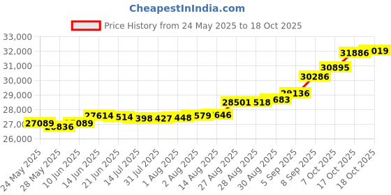 tatacliq.com Kisna Diamond & Gold Jewellery Rory 18k (750) Diamond & Gold Ring For Women kisna diamond & gold jewellery Price History Graph from 24 May 2025 to 18 Oct 2025