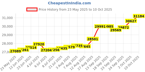 tatacliq.com Kisna Diamond & Gold Jewellery Rory 18k (750) Diamond & Gold Ring For Women kisna diamond & gold jewellery Price History Graph from 23 May 2025 to 10 Oct 2025