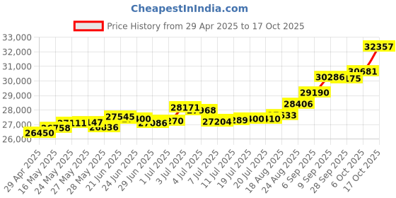 tatacliq.com Kisna Diamond & Gold Jewellery Rory 18k (750) Diamond & Gold Ring For Women kisna diamond & gold jewellery Price History Graph from 29 Apr 2025 to 17 Oct 2025