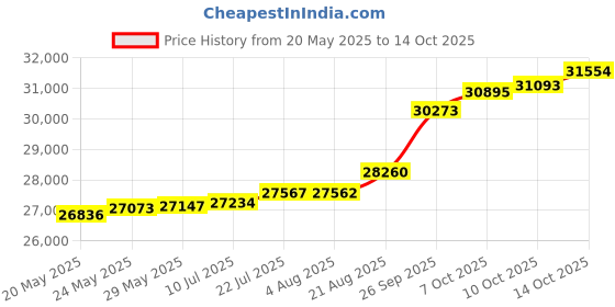 tatacliq.com Kisna Diamond & Gold Jewellery Rory 18k (750) Diamond & Gold Ring For Women kisna diamond & gold jewellery Price History Graph from 20 May 2025 to 14 Oct 2025