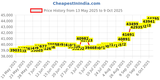 tatacliq.com Kisna Diamond & Gold Jewellery Rosa 14k (585) Diamond & Gold Ring For Women kisna diamond & gold jewellery Price History Graph from 13 May 2025 to 9 Oct 2025