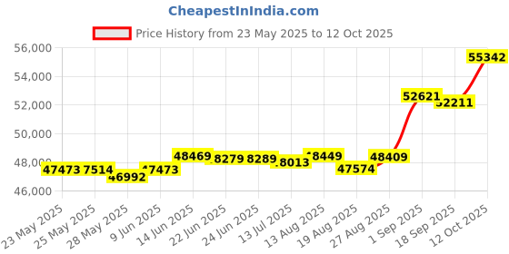 tatacliq.com Kisna Diamond & Gold Jewellery Rosa 18k (750) Diamond & Gold Ring For Women kisna diamond & gold jewellery Price History Graph from 23 May 2025 to 12 Oct 2025