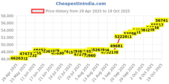 tatacliq.com Kisna Diamond & Gold Jewellery Rosa 18k (750) Diamond & Gold Ring For Women kisna diamond & gold jewellery Price History Graph from 29 Apr 2025 to 19 Oct 2025