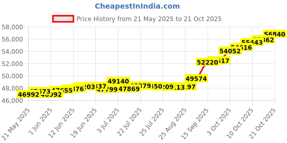 tatacliq.com Kisna Diamond & Gold Jewellery Rosa 18k (750) Diamond & Gold Ring For Women kisna diamond & gold jewellery Price History Graph from 21 May 2025 to 21 Oct 2025