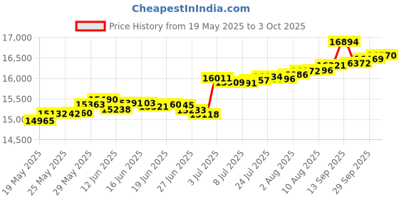 tatacliq.com Kisna Diamond & Gold Jewellery Rosalie 14k (585) Diamond & Gold Ring For Women kisna diamond & gold jewellery Price History Graph from 19 May 2025 to 3 Oct 2025